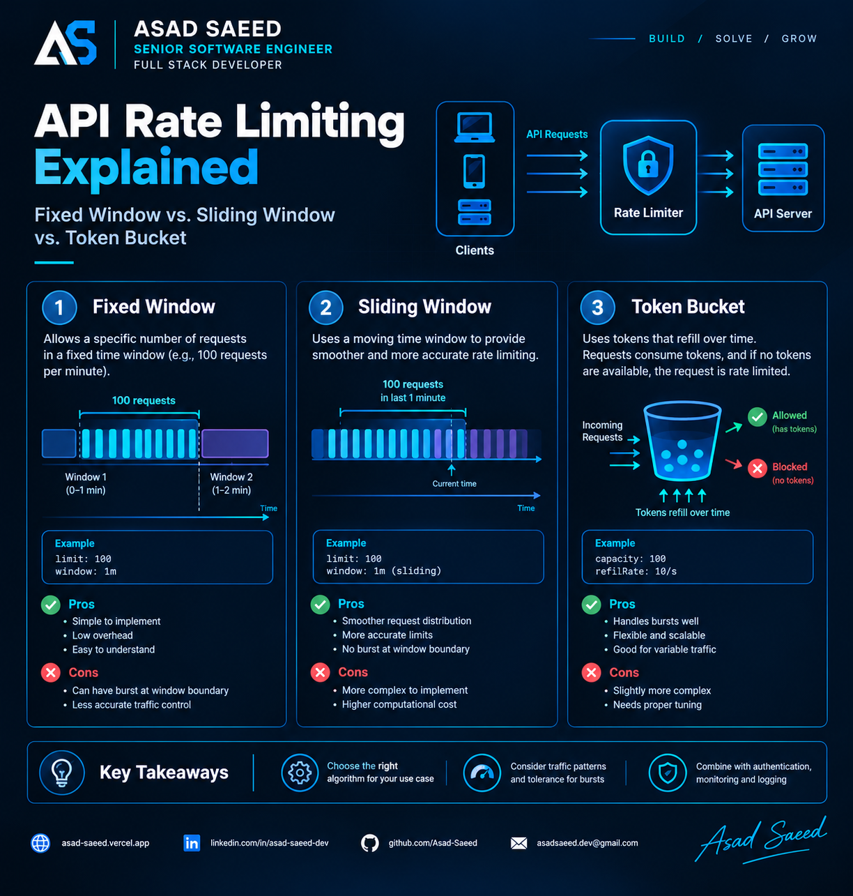 API Rate Limiting Explained: Fixed vs. Sliding Window vs. Token Bucket